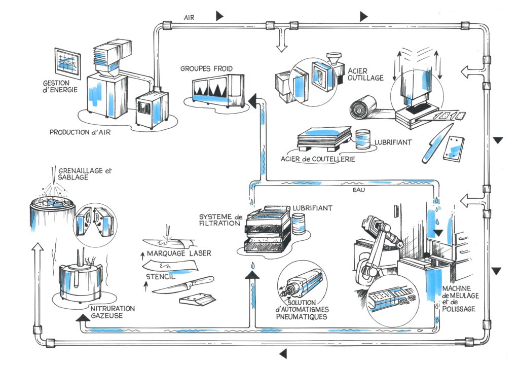 Schéma des processus d'Eurotechni Industry
